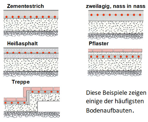 Bodenaufbau