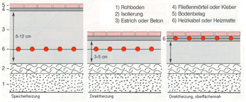 Bodenaufbau