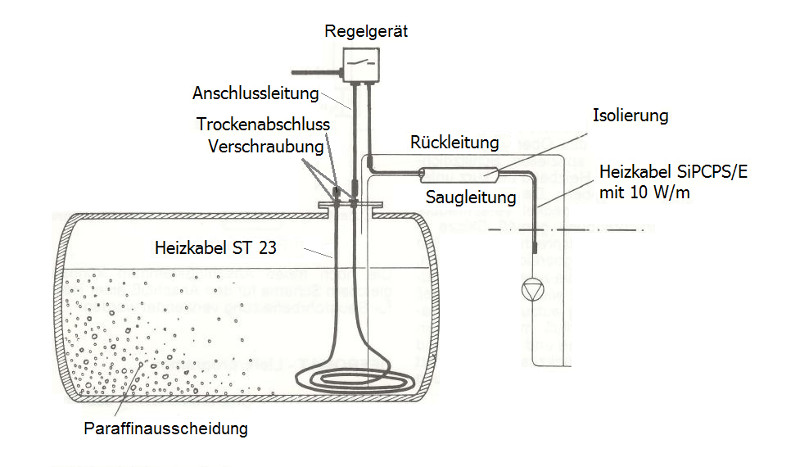 Öltankbeheizung