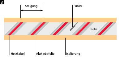 Rohrbegleitheizung Montage und Isolierung | Abb. 3