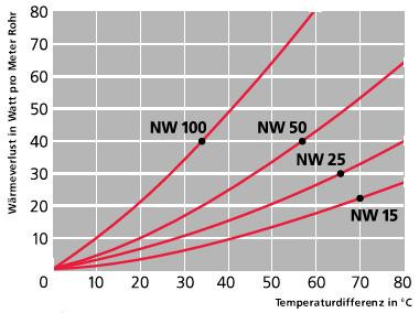 Rohrbegleitheizung Tabelle für Leistungsberechnung