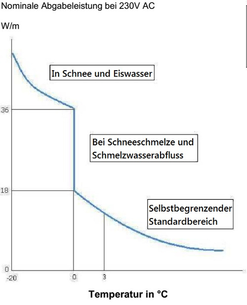 Nominale Abgabeleistung bei 230V AC